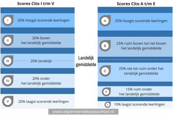 Scores Cito toetsen.png